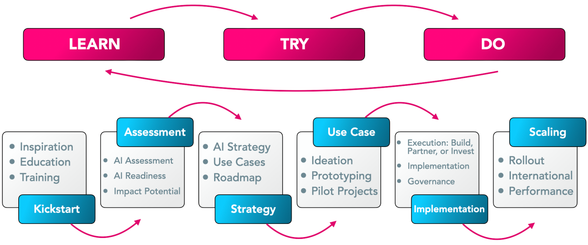 AI.HUB KI-Implementierungsreise: LEARN, TRY, DO mit den Schritten Kickstart, Assessment, Strategy, Use Case, Implementation und Scaling